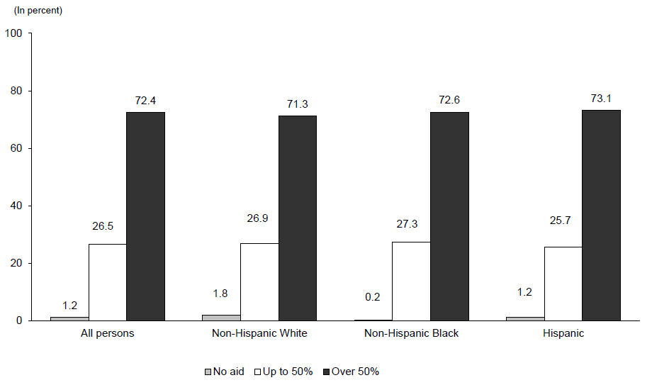 Dependency Status in 2012 of Persons Who Received More than 50 Percent of Income from Means-Tested Assistance in 2011 by Race and Ethnicity