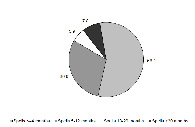 Percentage of TANF Spells with No Family Labor Force Attachment for Persons Entering Programs during the 2008 SIPP Panel by Length of Spell