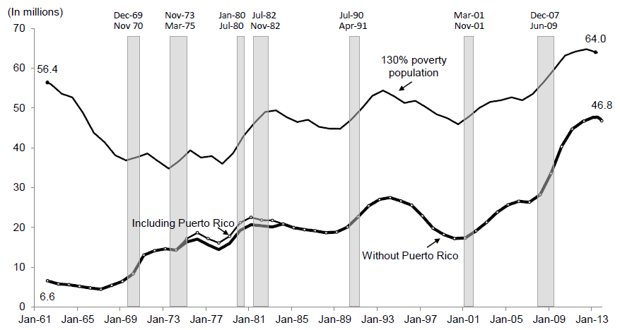 Figure SNAP 1.  Persons Receiving Food Stamps/SNAP: 1962–2013