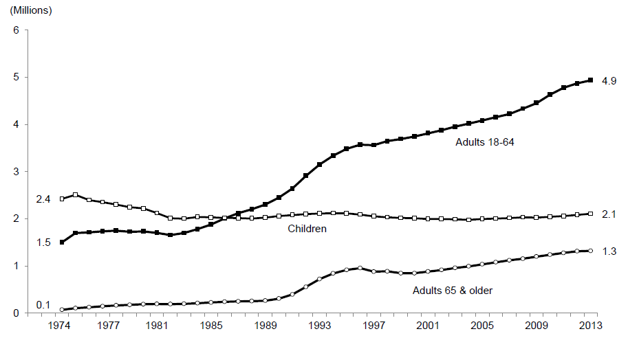 Figure SSI 1.  SSI Recipients by Age: 1974 – 2013