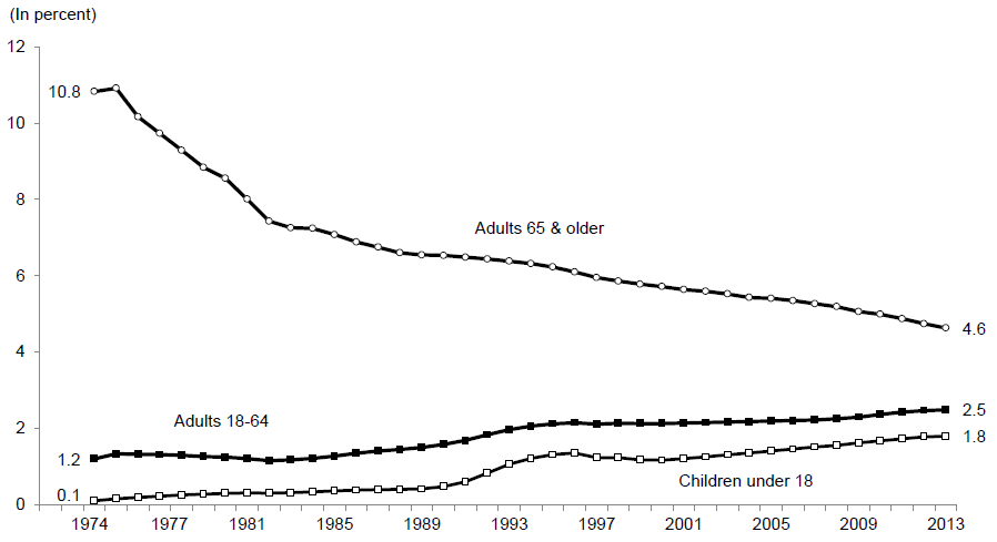 Figure SSI 2.  Percent SSI Recipients by Age: 1974 – 2013