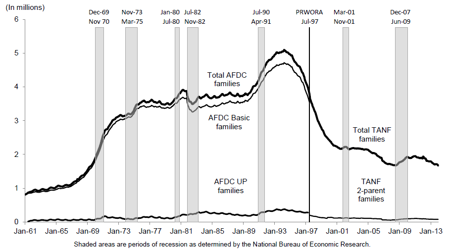 Figure TANF 1.  AFDC/TANF Families Receiving Income Assistance