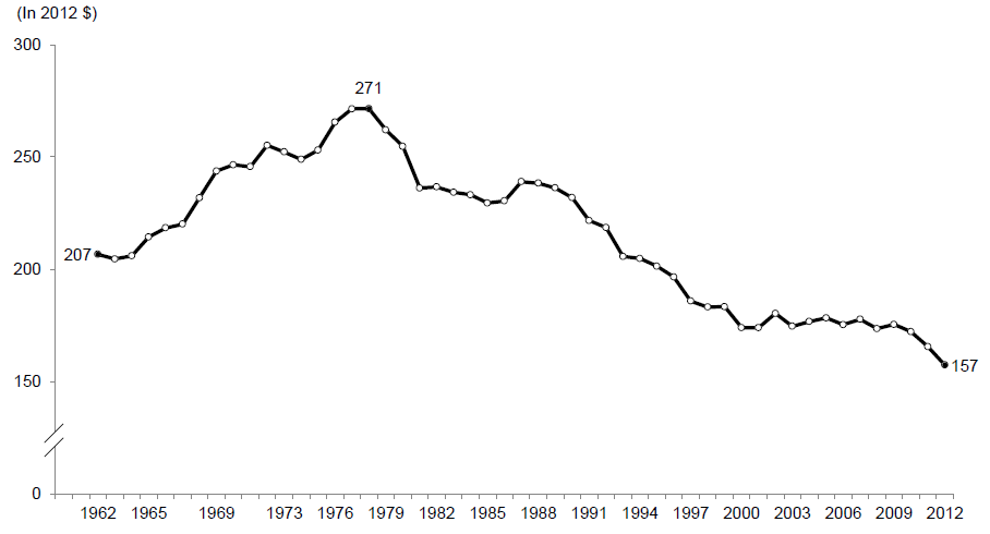 Figure TANF 2.  Average Monthly AFDC/TANF Benefit per Recipient in Constant 2012 Dollars