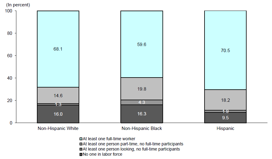 Figure WORK 1.  Percentage of Persons in Families with Labor Force Participants by Race and Ethnicity: 2012