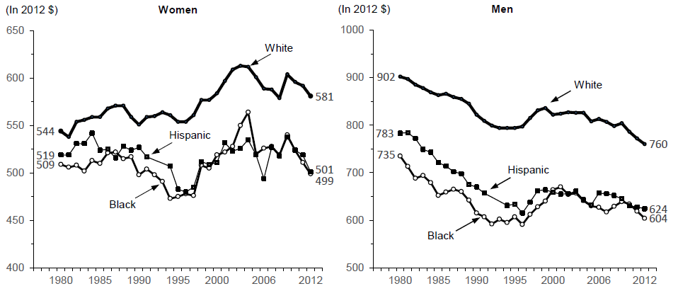 Figure WORK 3b. Median Weekly Wages of Women and Men Working Full-Time with 4 Years of High School Education with No College by Race and Ethnicity (2012 Dollars): 1980-2012