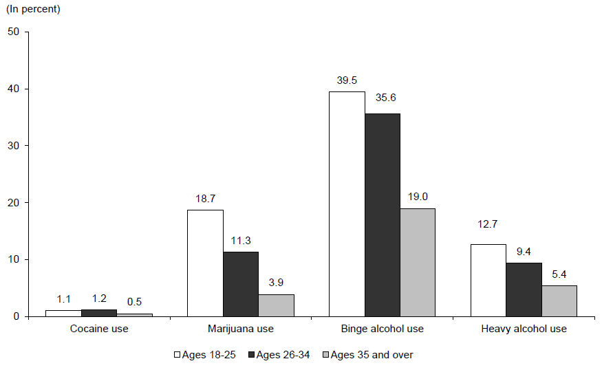 Figure WORK 5. Percentage of Adults Who Used Cocaine or Marijuana or Abused Alcohol by Age: 2012