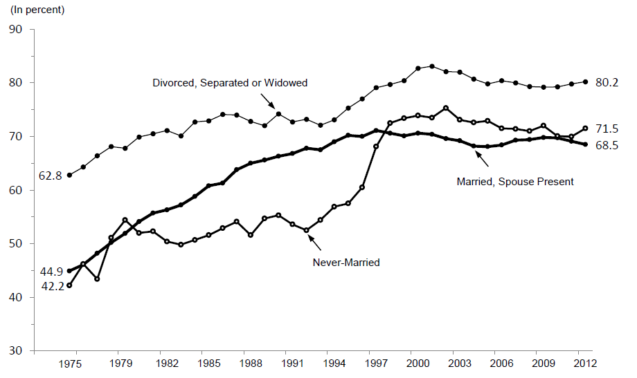 Figure WORK 7. Labor Force Participation of Women with Children under 18: 1975-2012