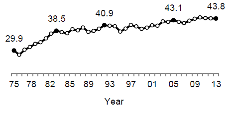 Percent of Poor in Deep Poverty