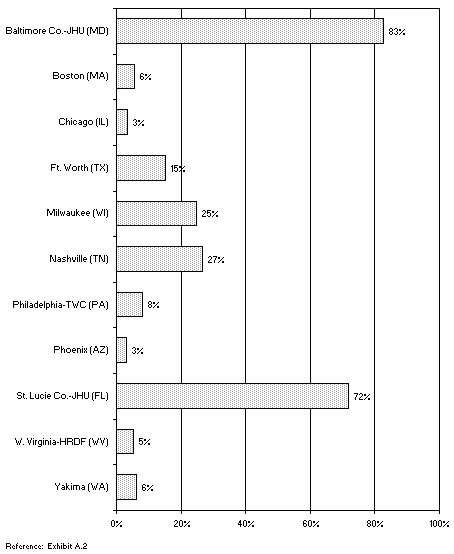 Rate of Employment OF WtW Enrollees at Program Entry