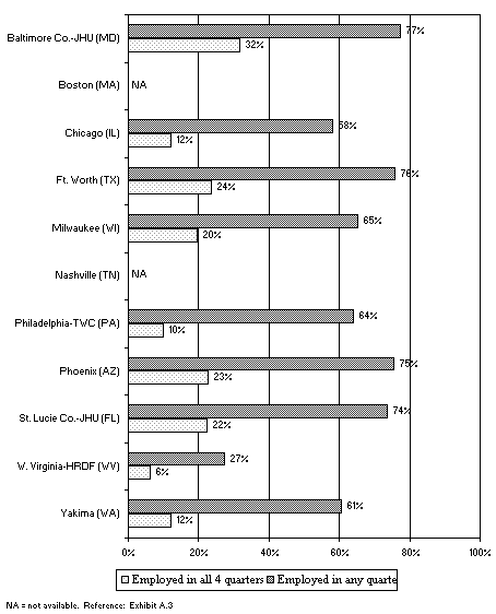 Rates of Employment of WtW Enrollees in the Four Quarters Prior to the Quarter of Program Entry