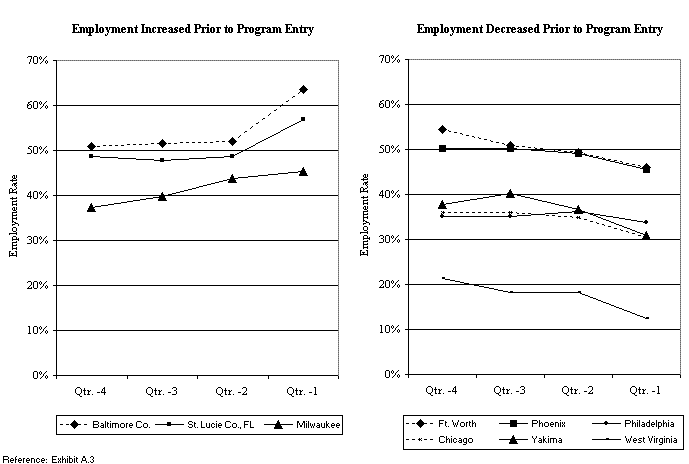 Trends in Employment Rates for WtW Enrollees in the Four Quarters Prior to the Quarter of Program Entry