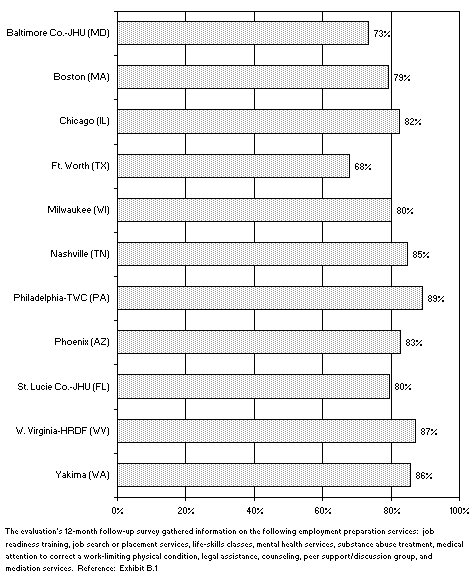 Percentage of WtW Enrollees Who Received Any Employment Preparation Services  During the Year after Program Entry