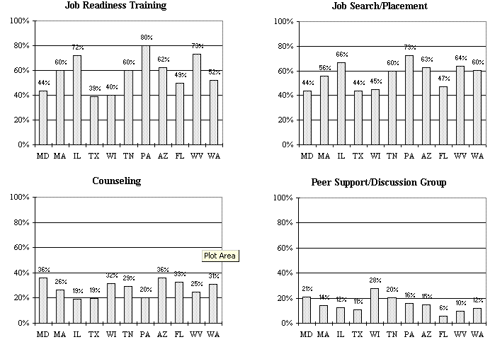 Percentages of WtW Enrollees Who Received Specific Types of Employment Preparation Services