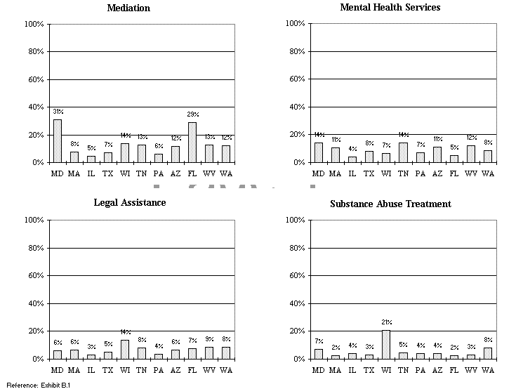 Percentages of WtW Enrollees Who Received Specific Types of Employment Preparation Services