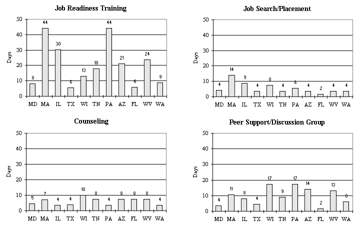 Duration of Employment Preparation Services Received by WtW Enrollees During the Year after Program Entry