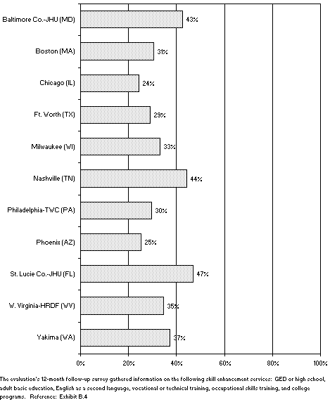 Percentage of WtW Enrollees Who Received Any Skill Enhancement Services (Education and Training) During the Year after Program Entry