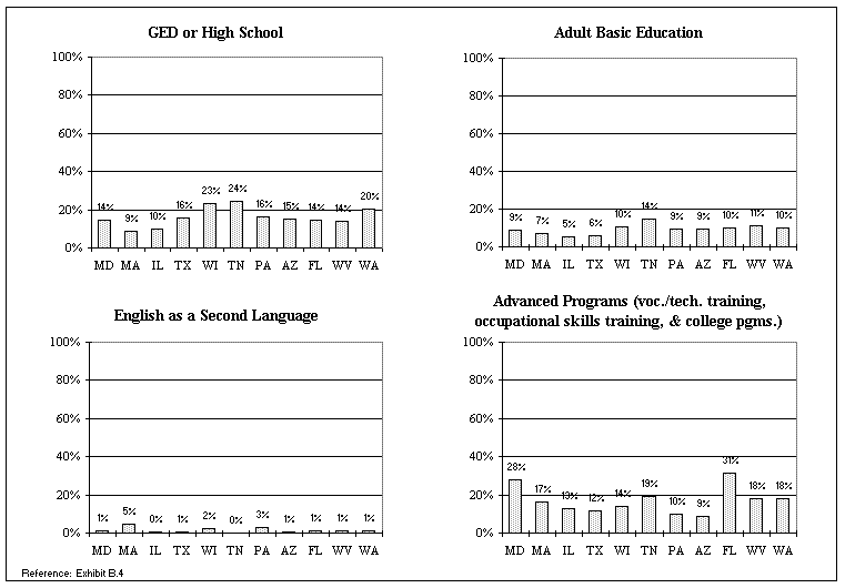 Percentages of WtW Enrollees Who Received Specific Types of Skill Enhancement Services During the Year after Program Entry