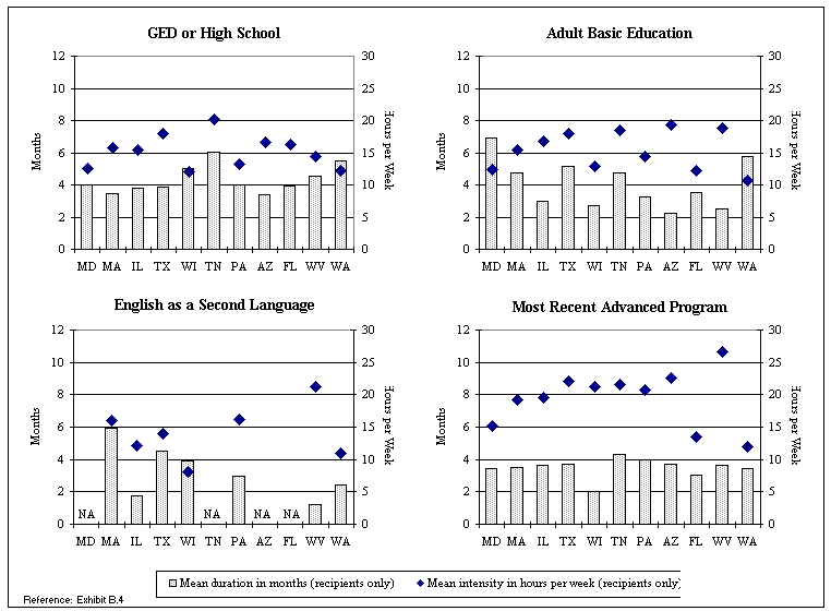 Duration and Intensity of Skill Enhancement Services Received by WtW Enrollees During the Year after Program Entry