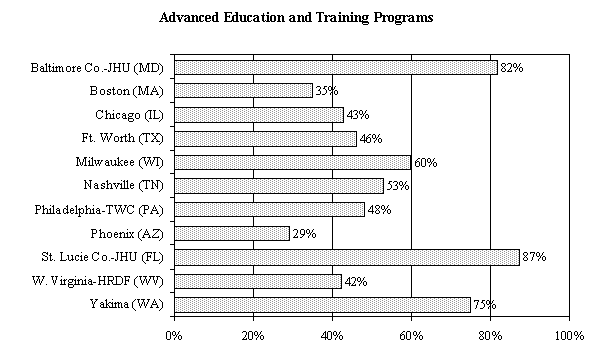 Percentages of WtW Enrollees for Whom the Receipt of Skill Enhancement Services Commenced on or Following Initial Employment