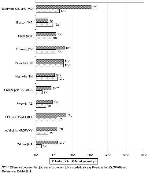 Job Advancement During the Year after Program Entry: Percentage of Employed Enrollees Who Participated in Employer's Health Insurance Plan