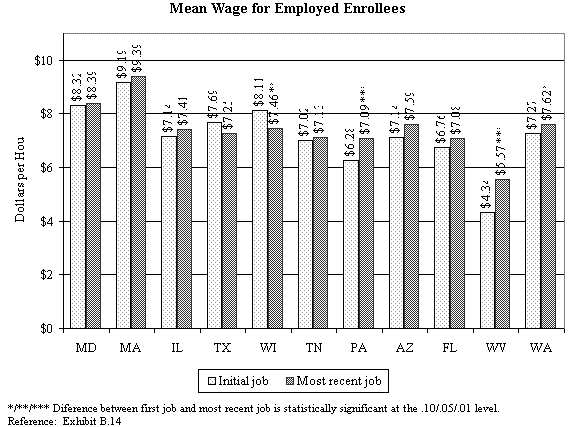 Job Advancement During the Year after Program Entry, Mean Wage.