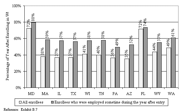 Mean Percentage of Time with a Job by WtW Enrollees During the Year After Program Entry