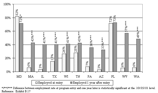 Employment Status of WtW Enrollees at the Time of Program Entry and One Year Later