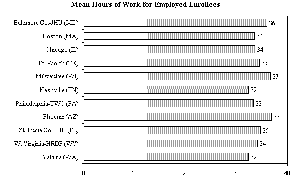 ours of Work and Wage Rate on the Principal Job Held by WtW Enrollees One Year after Program Entry