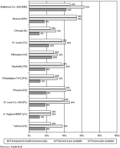 Percentages of WtW Enrollees with Fringe Benefits on the Principal Job Held One Year after Program Entry