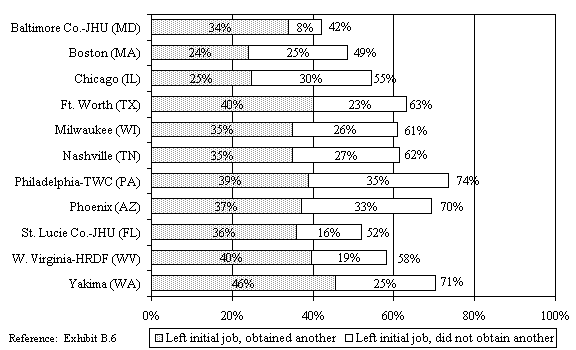 Rate of Departure by WtW Enrollees from the Initial Job Held after Program Entry