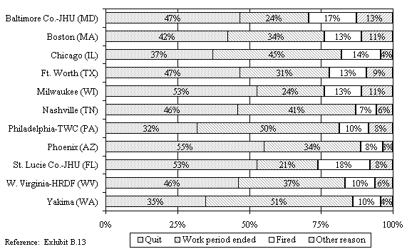 Circumstances of Departure by WtW Enrollees from the Initial Job After Program Entry.