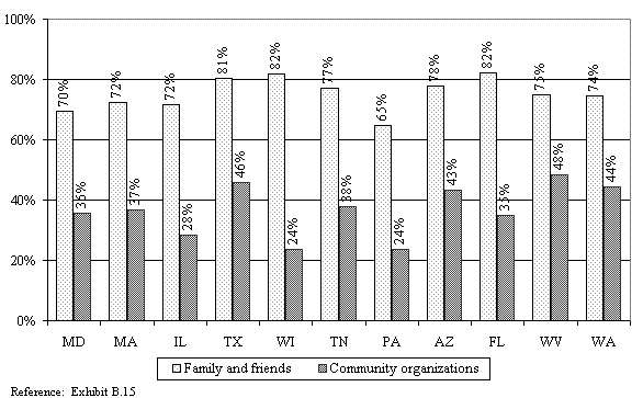 Percentage of WtW Enrollees Who Received Assistance from Support Networks During the Year after Program Entry