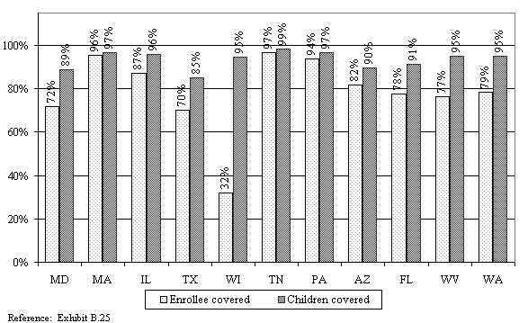 Percentages of WtW Enrollees and Their Children Who Were Covered by  Health Insurance One Year after Program Entry