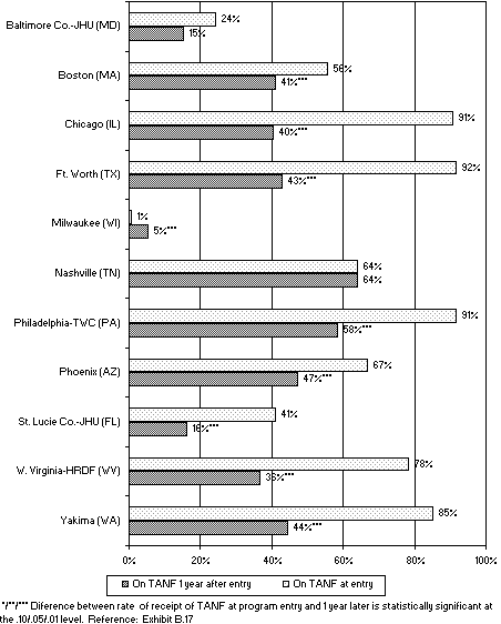 Percentages of WtW Enrollees Who Were Receiving TANF at the Time of Program Entry and One Year Later