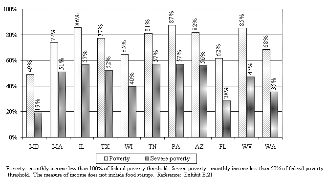 Incidence of Household Poverty among WtW Enrollees One Year after Program Entry