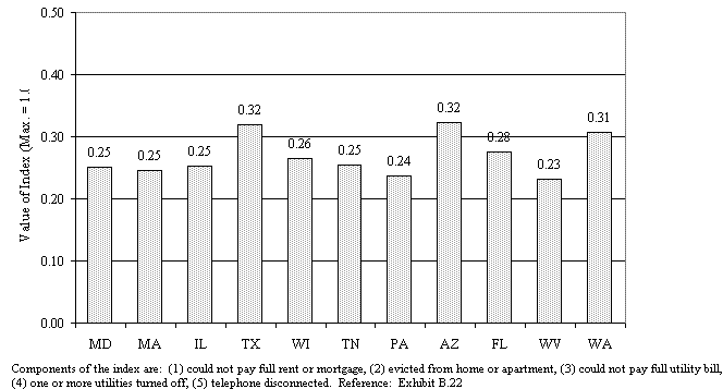 Mean Value of Index of Material Distress Experienced by WtW Enrollees And Their Households During the Year after Program Entry