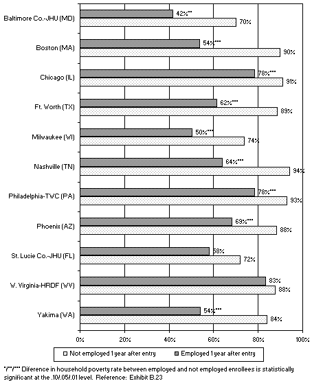 Incidence of Household Poverty among WtW Enrollees, by Employment Status, One Year after Program Entry