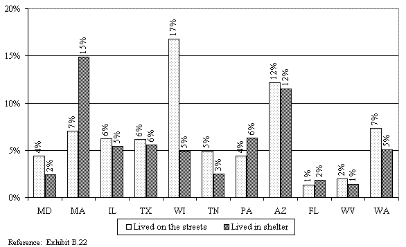 Percentages of WtW Enrollees Who Experienced Two Forms of Homelessness  During the Year after Program Entry