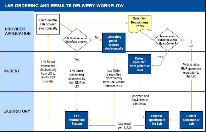 lab data exchange