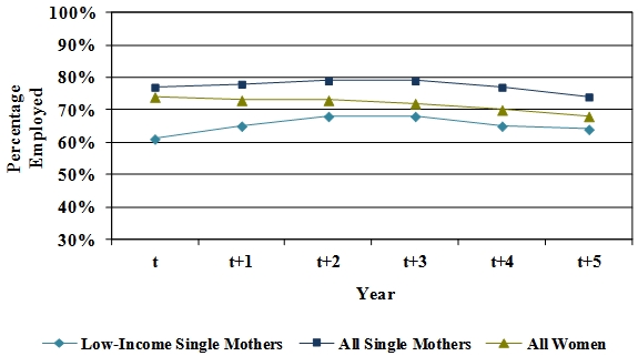 Exhibit 2 - Employment Outcomes. See Research Brief Long Descriptions for explanation of chart.