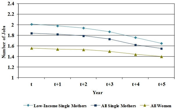 Exhibit 3 - Employment Volatility Among Workers. See Research Brief Long Descriptions for explanation of chart.