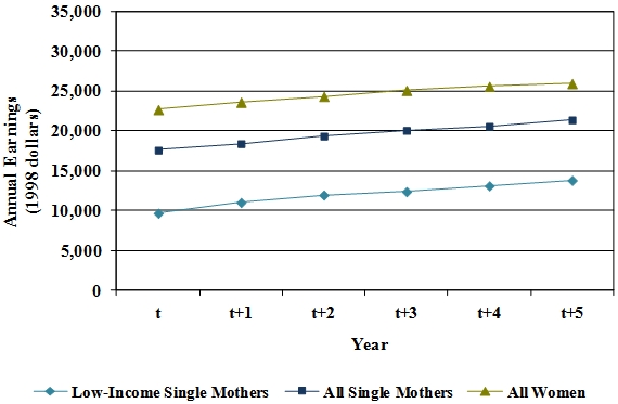 Exhibit 4 - Earnings Outcomes Among Workers. See Research Brief Long Descriptions for explanation of chart.