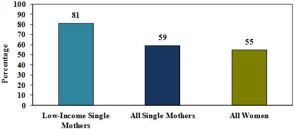 Exhibit 5 - Proportion not Employed or in Bottom Two Earnings Quintiles All Years in Outcome Period. See Research Brief Long Descriptions for explanation of chart.